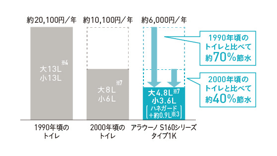 洗浄水量「大4.8L / 小3.6L」