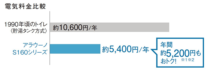 消費電力年間112kWh/年（エコモード使用）