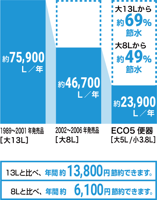超節水ECO5「大5L / 小3.8L」