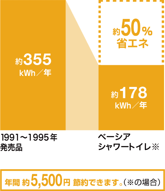 節電性能