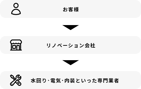 一般的なリノベーション